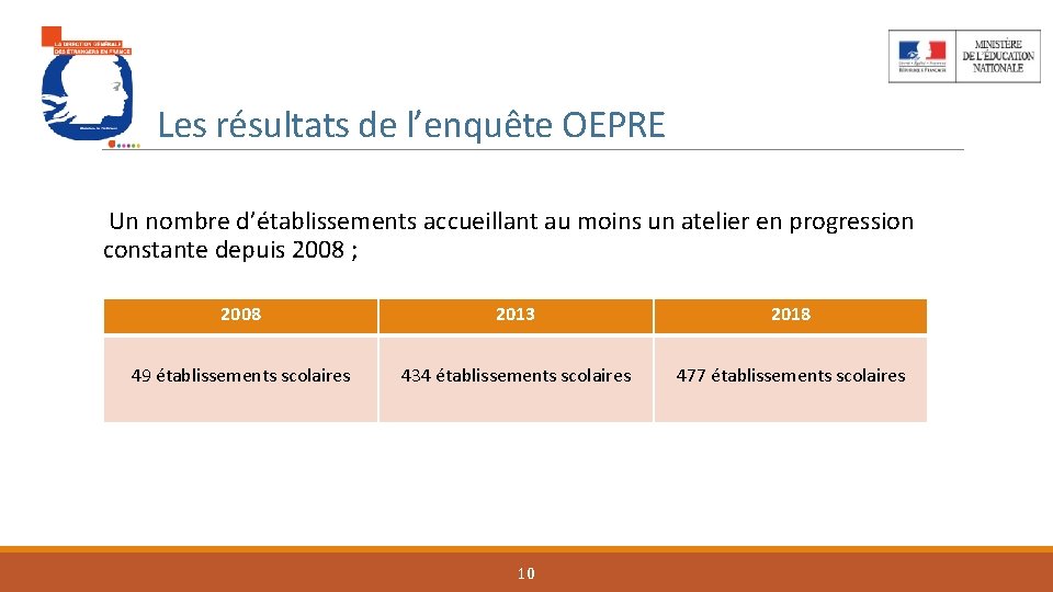 Les résultats de l’enquête OEPRE Un nombre d’établissements accueillant au moins un atelier en