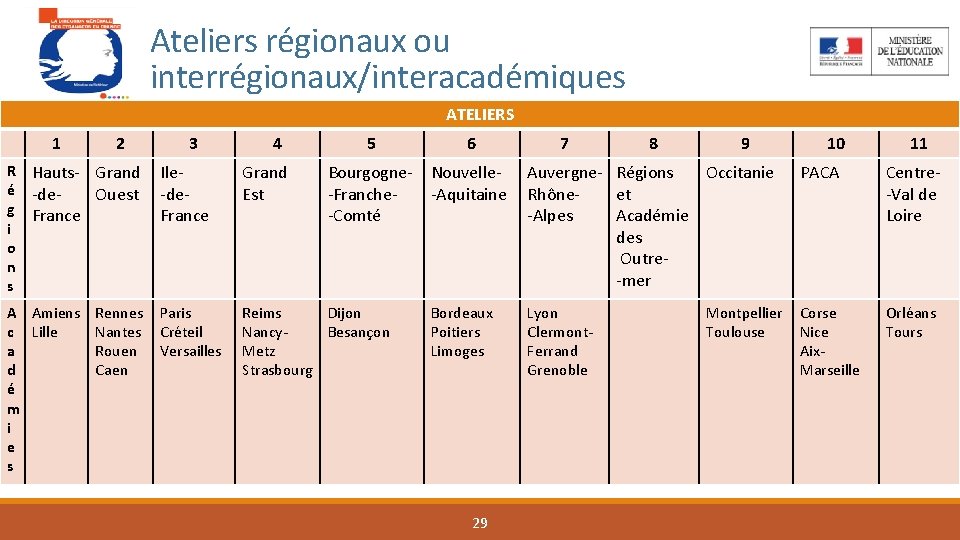 Ateliers régionaux ou interrégionaux/interacadémiques ATELIERS 1 2 3 4 5 R Hauts- Grand é