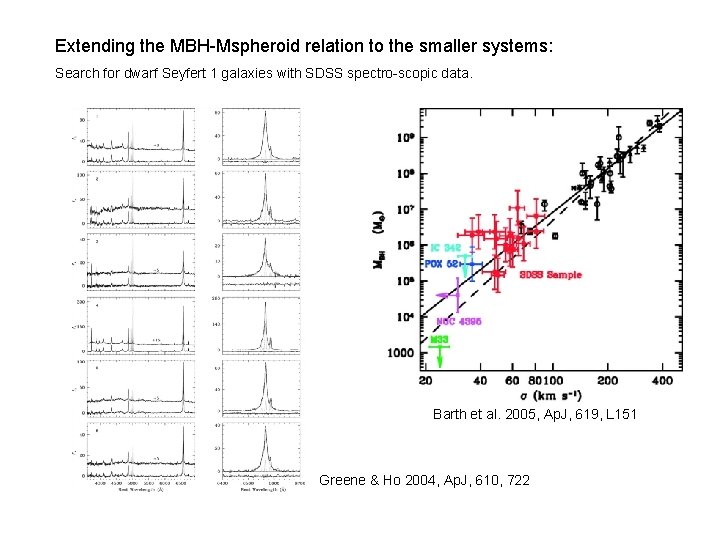 Extending the MBH-Mspheroid relation to the smaller systems: Search for dwarf Seyfert 1 galaxies