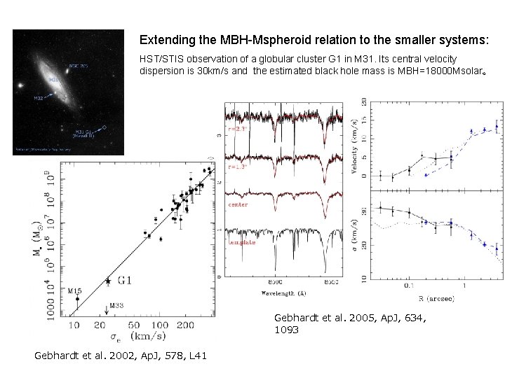 Extending the MBH-Mspheroid relation to the smaller systems: HST/STIS observation of a globular cluster