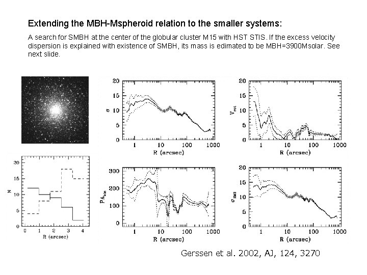 Extending the MBH-Mspheroid relation to the smaller systems: A search for SMBH at the