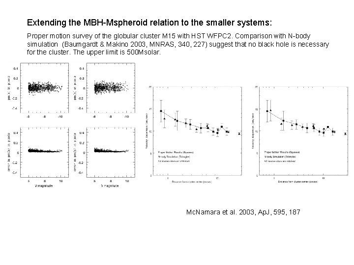 Extending the MBH-Mspheroid relation to the smaller systems: Proper motion survey of the globular
