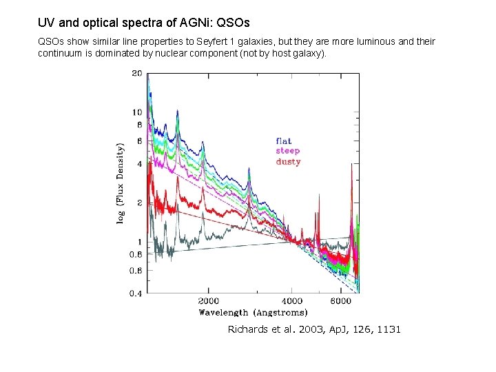 UV and optical spectra of AGNi: QSOs show similar line properties to Seyfert 1