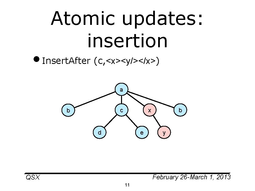 Atomic updates: insertion • Insert. After (c, <x><y/></x>) a c b x d e