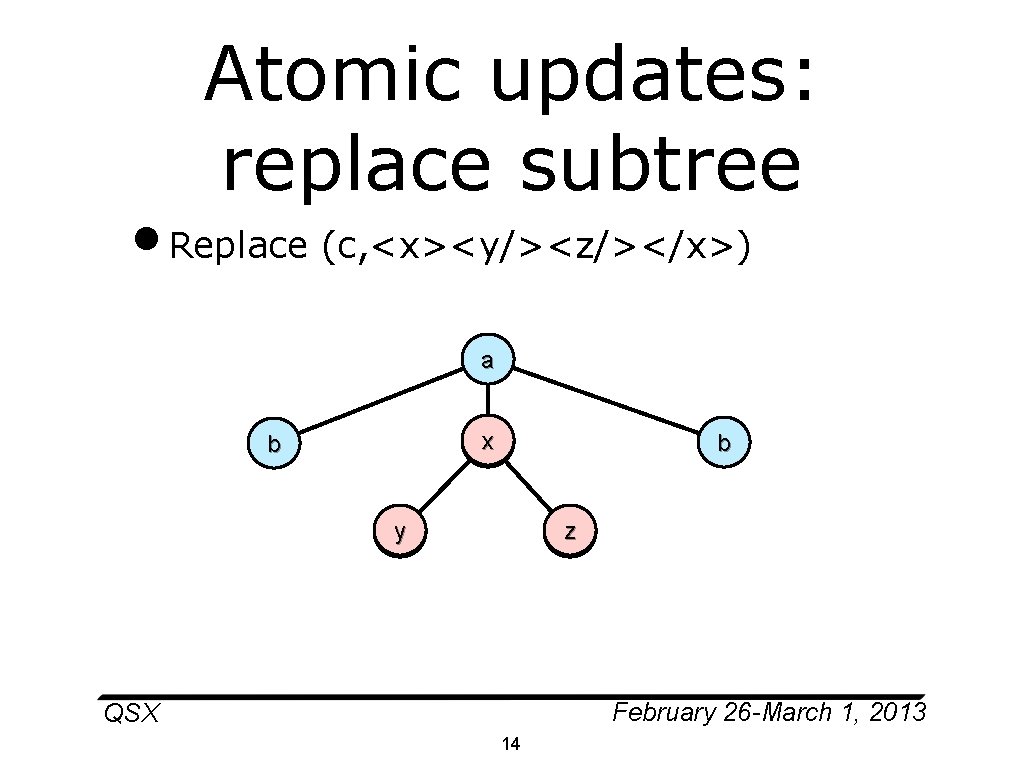Atomic updates: replace subtree • Replace (c, <x><y/><z/></x>) a xc b b y d