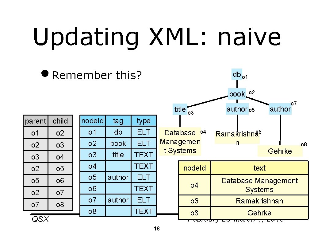 Updating XML: naive • Remember this? db o 1 book title o 3 parent