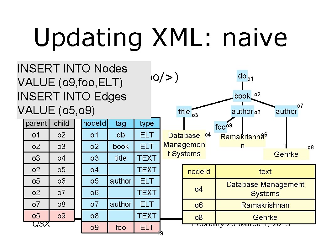 Updating XML: naive • INSERT INTO Nodes Insert. Into(o 5, <foo/>) VALUE (o 9,