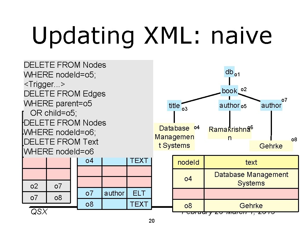Updating XML: naive • DELETE FROM Nodes WHEREDelete(o 5) node. Id=o 5; <Trigger. .
