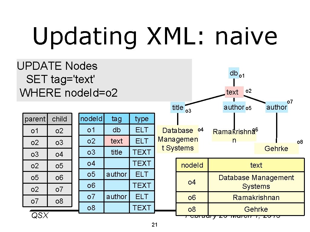 Updating XML: naive • UPDATE Nodes Rename(o 2, text) SET tag='text' WHERE node. Id=o