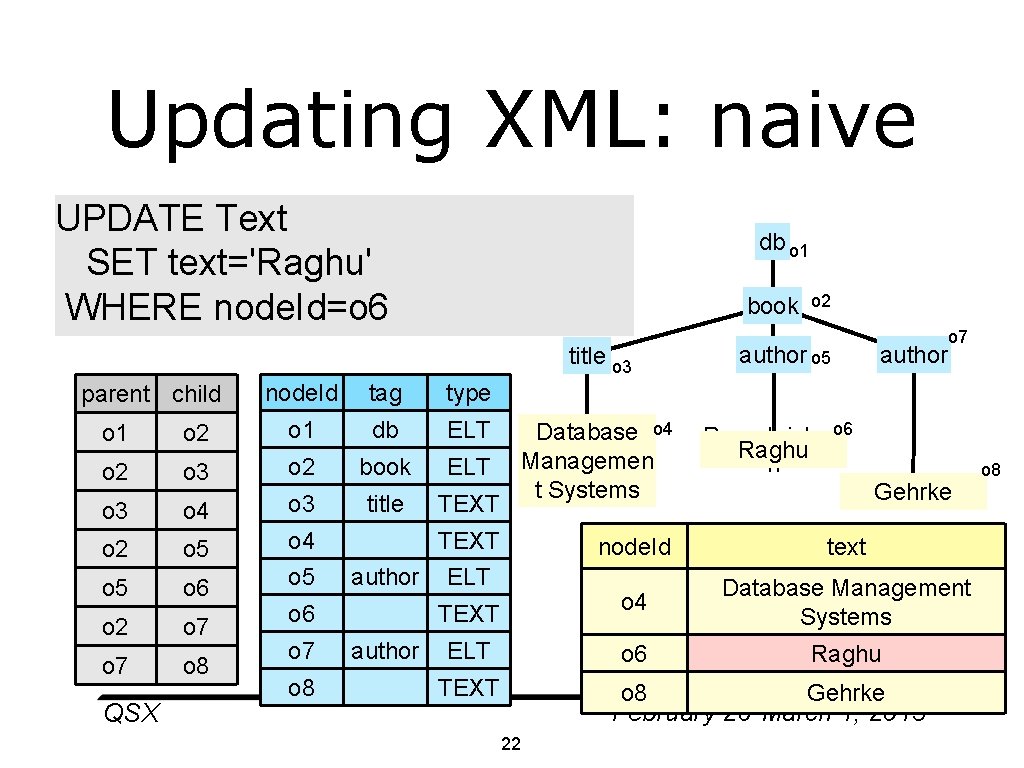 Updating XML: naive • UPDATE Text Replace. Value(o 5, 'Raghu') SET text='Raghu' WHERE node.