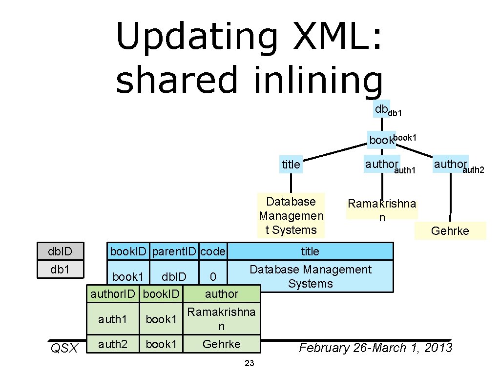 Updating XML: shared inlining dbdb 1 book 1 authorauth 1 title Database Managemen t