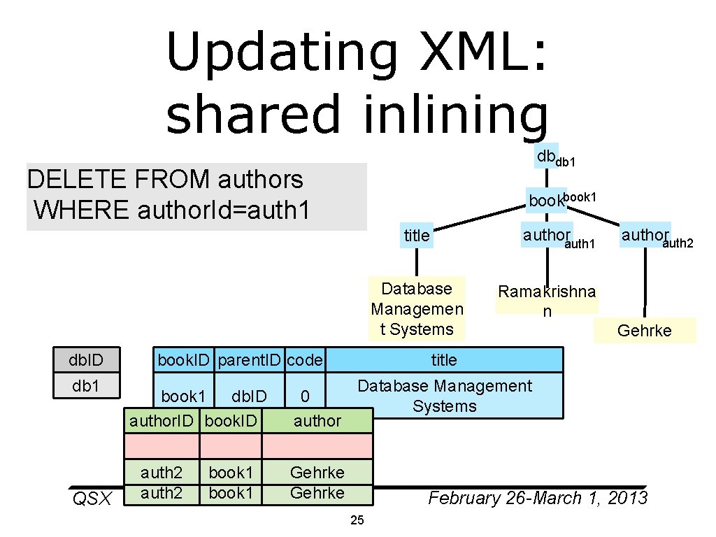 Updating XML: shared inlining dbdb 1 DELETE FROM authors Delete(auth 1) WHERE author. Id=auth