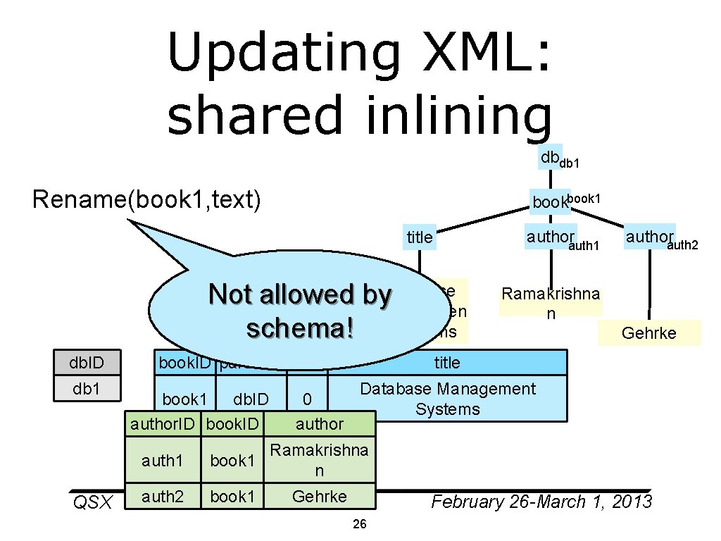 Updating XML: shared inlining dbdb 1 Rename(book 1, text) book 1 authorauth 1 title