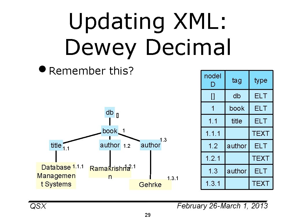 Updating XML: Dewey Decimal • Remember this? db [] book title 1. 1 author