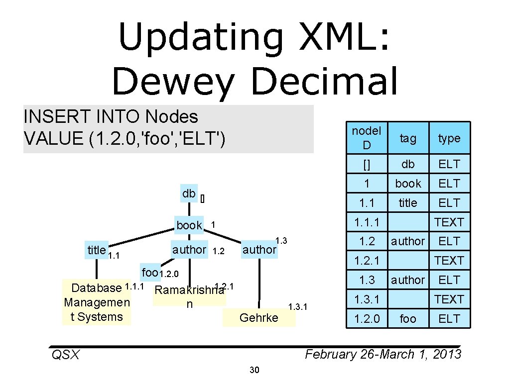  • Updating XML: Dewey Decimal INSERTInsert. As. First. Into(1. 2, foo) INTO Nodes