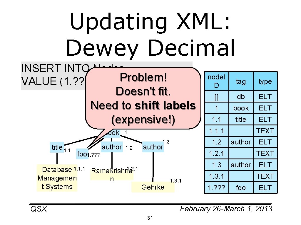  • Updating XML: Dewey Decimal INSERT INTO Nodes Insert. Before(1. 2, foo) Problem!