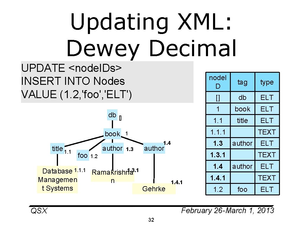 Updating XML: Dewey Decimal UPDATE <node. IDs> INSERT INTO Nodes VALUE (1. 2, 'foo',