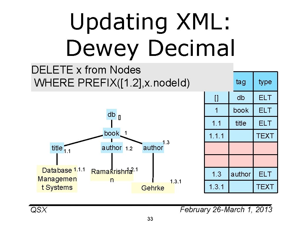  • Updating XML: Dewey Decimal DELETE x from Nodes Delete(1. 2) WHERE PREFIX([1.