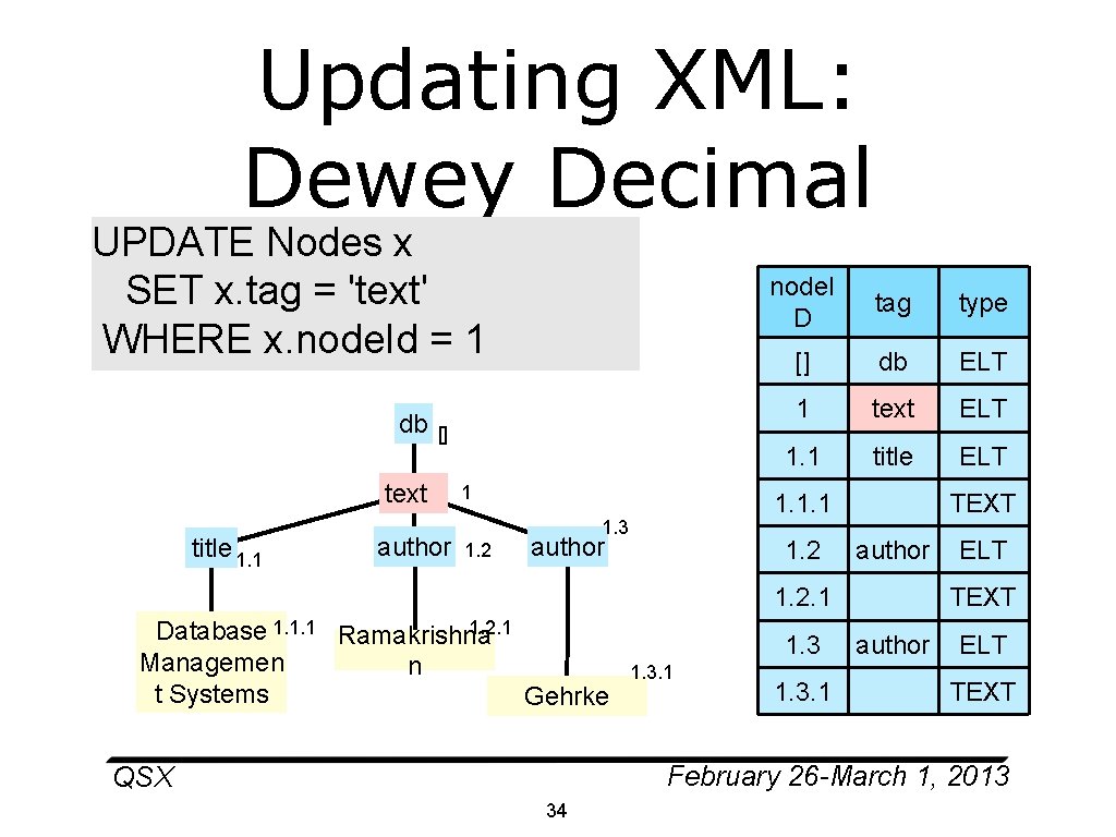  • Updating XML: Dewey Decimal UPDATE Nodes x Rename(1, 'text') SET x. tag