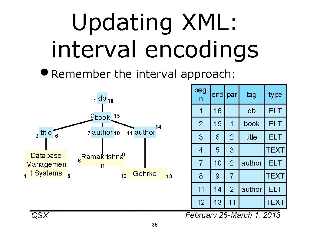 Updating XML: interval encodings • Remember the interval approach: begi end par n 1