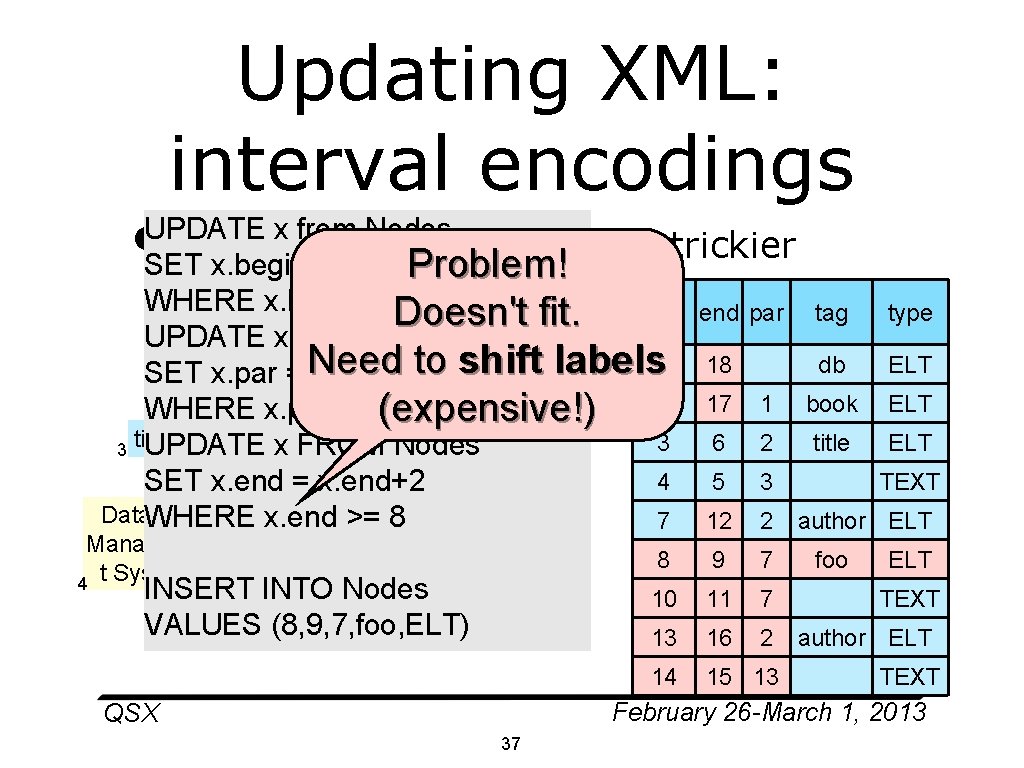  • Updating XML: interval encodings UPDATE x from Nodes Insert. Before(8, 9, <foo/>)