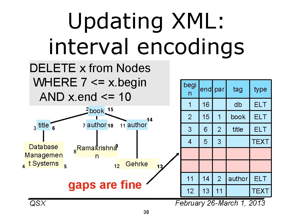 Updating XML: interval encodings DELETE x from Nodes • Delete(7, 10) - easy WHERE