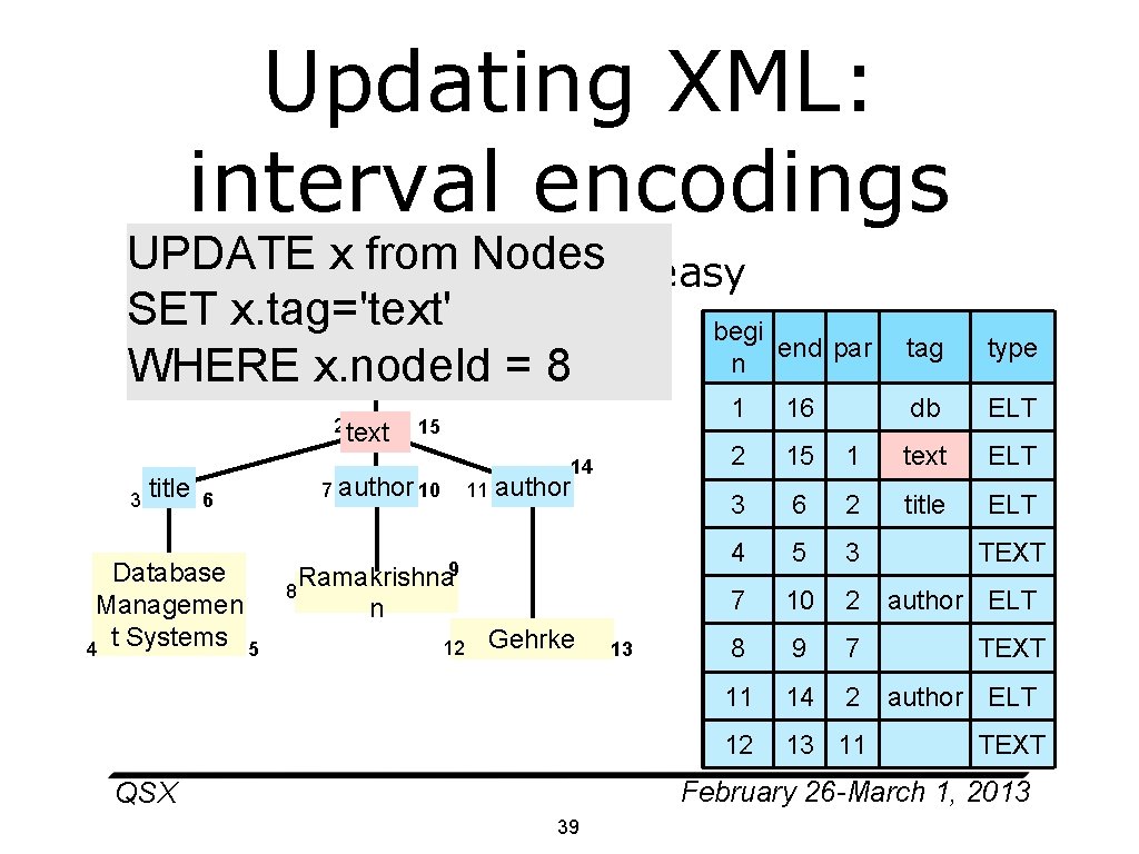 Updating XML: interval encodings UPDATE x from Nodes • Rename(2, 15, "text") - easy