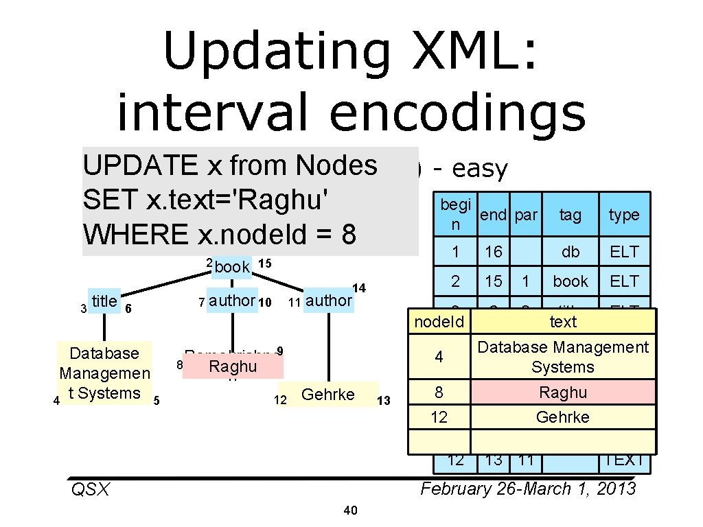 Updating XML: interval encodings UPDATE x from Nodes • Replace. Val(8, 9, "Raghu") -