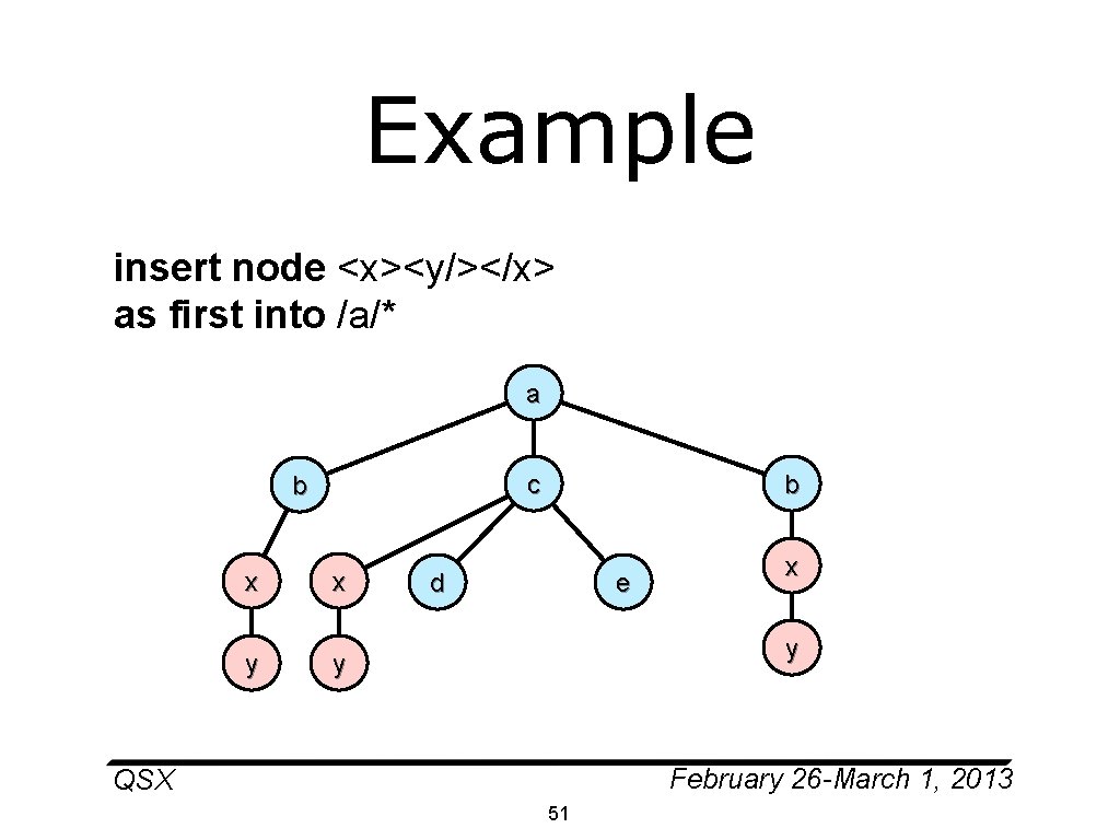 Example insert node <x><y/></x> as first into /a/* a c b x x y