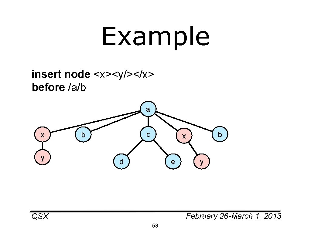 Example insert node <x><y/></x> before /a/b a x y c b b x d