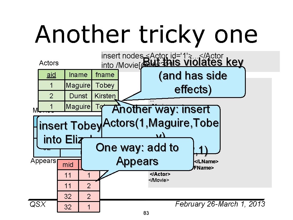 Another tricky one insert nodes <Actor id='1'>. . . </Actor But this violates key