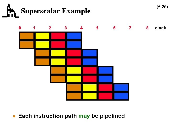 (6. 25) Superscalar Example 0 1 2 3 4 5 6 · Each instruction