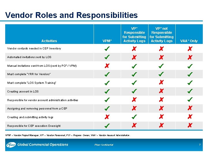 Vendor Roles and Responsibilities Activities VPM* VP* Responsible for Submitting Activity Logs VP* not Vendor Roles and Responsibilities Activities VPM* VP* Responsible for Submitting Activity Logs VP* not
