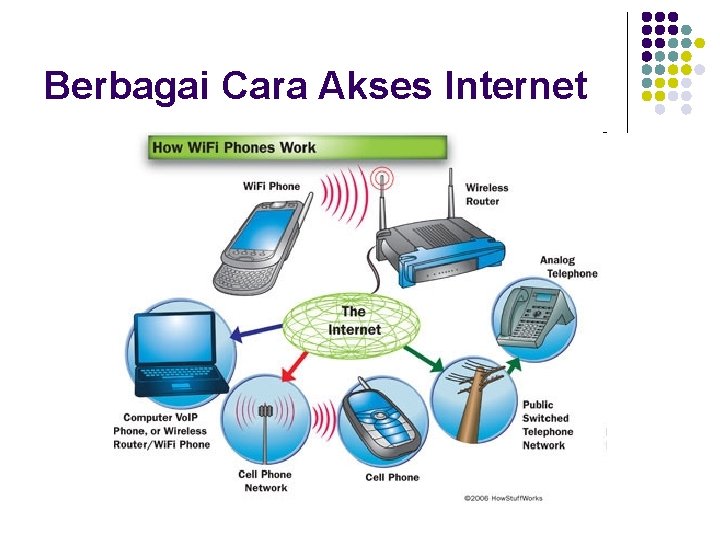 Berbagai Cara Akses Internet 