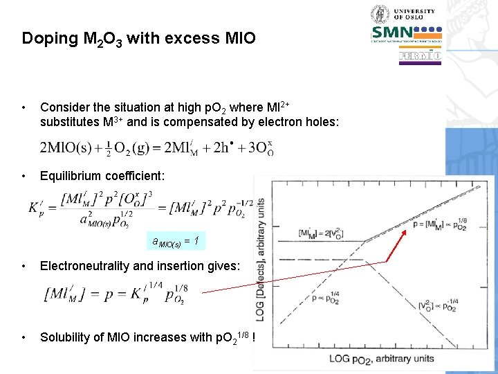 Doping M 2 O 3 with excess Ml. O • Consider the situation at