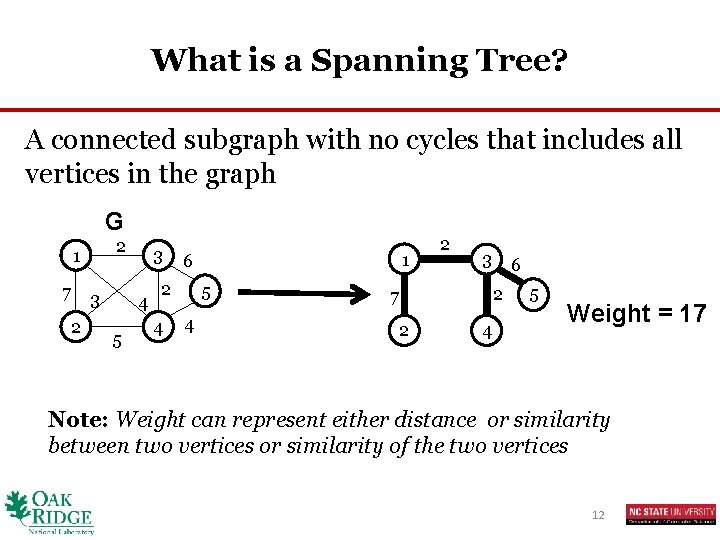 What is a Spanning Tree? A connected subgraph with no cycles that includes all