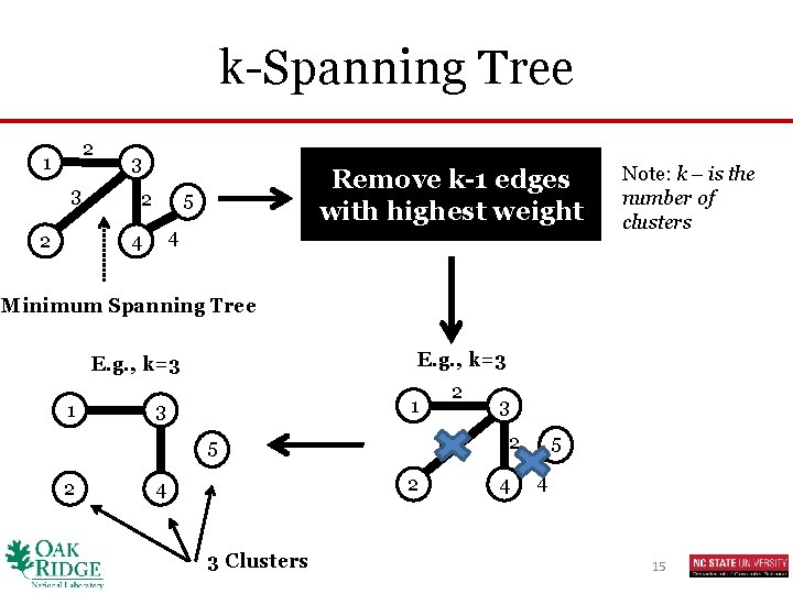 k-Spanning Tree 2 1 3 2 Remove k-1 edges with highest weight 5 4