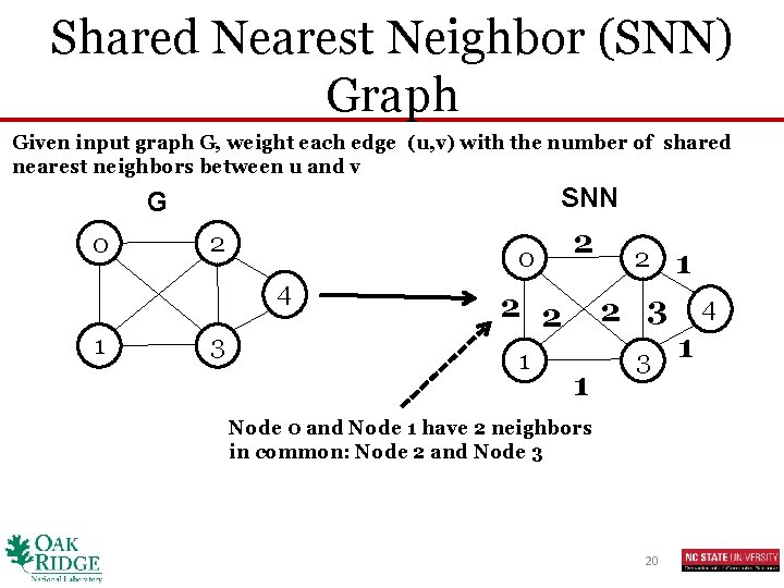 Shared Nearest Neighbor (SNN) Graph Given input graph G, weight each edge (u, v)