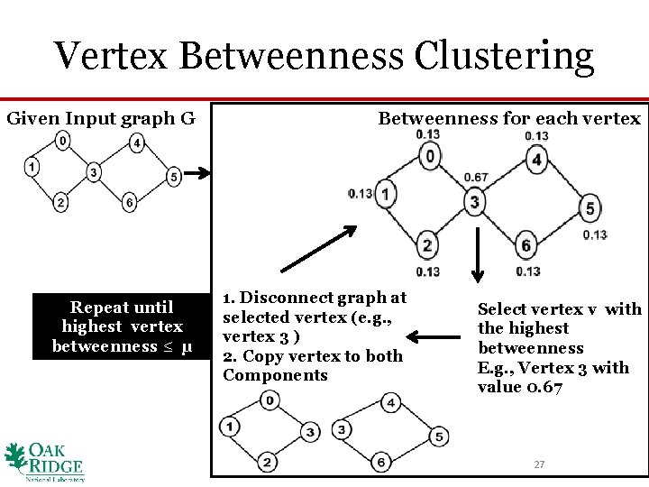 Vertex Betweenness Clustering Given Input graph G Repeat until highest vertex betweenness ≤ μ