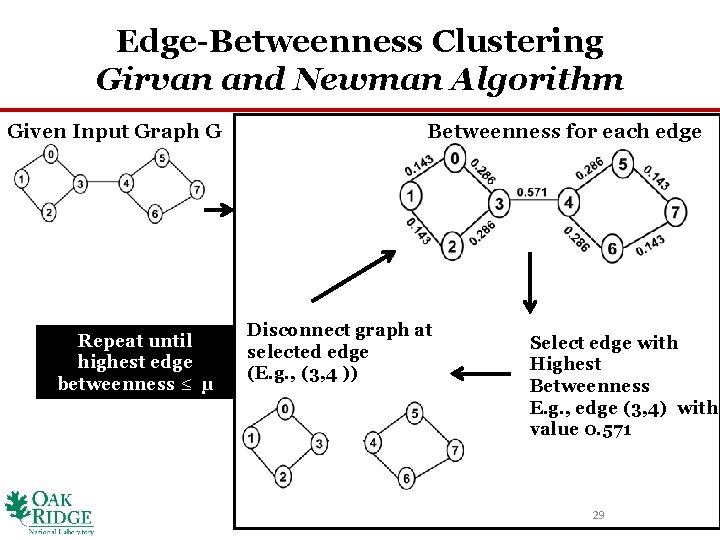 Edge-Betweenness Clustering Girvan and Newman Algorithm Given Input Graph G Repeat until highest edge