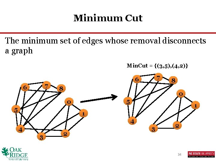 Minimum Cut The minimum set of edges whose removal disconnects a graph Min. Cut