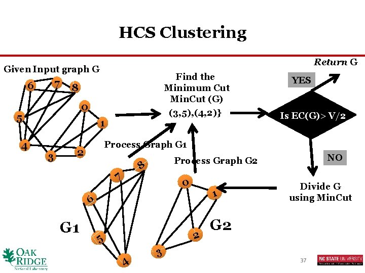 HCS Clustering Return G Given Input graph G 7 6 8 0 5 4