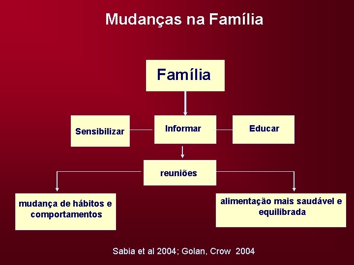 Mudanças na Família Sensibilizar Informar Educar reuniões mudança de hábitos e comportamentos alimentação mais