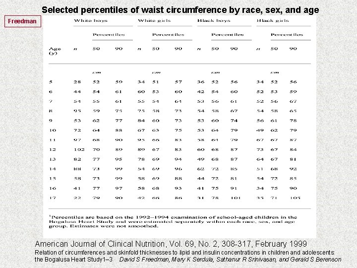 Selected percentiles of waist circumference by race, sex, and age Freedman American Journal of