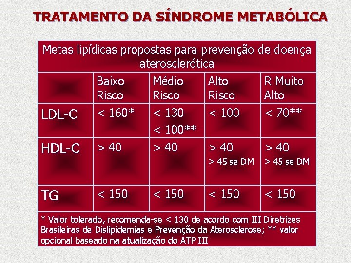TRATAMENTO DA SÍNDROME METABÓLICA Metas lipídicas propostas para prevenção de doença aterosclerótica Baixo Médio