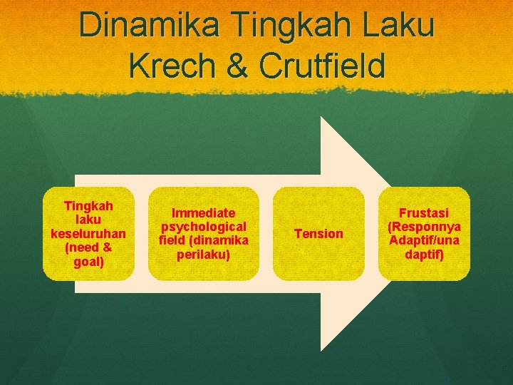 Dinamika Tingkah Laku Krech & Crutfield Tingkah laku keseluruhan (need & goal) Immediate psychological