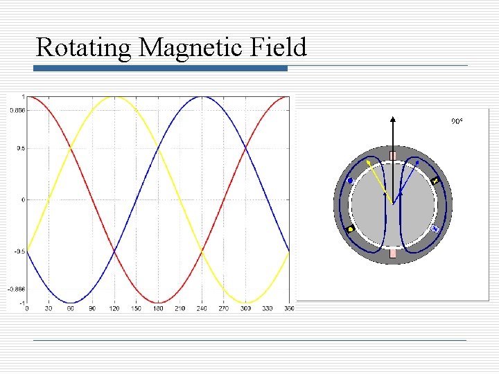 Rotating Magnetic Field 