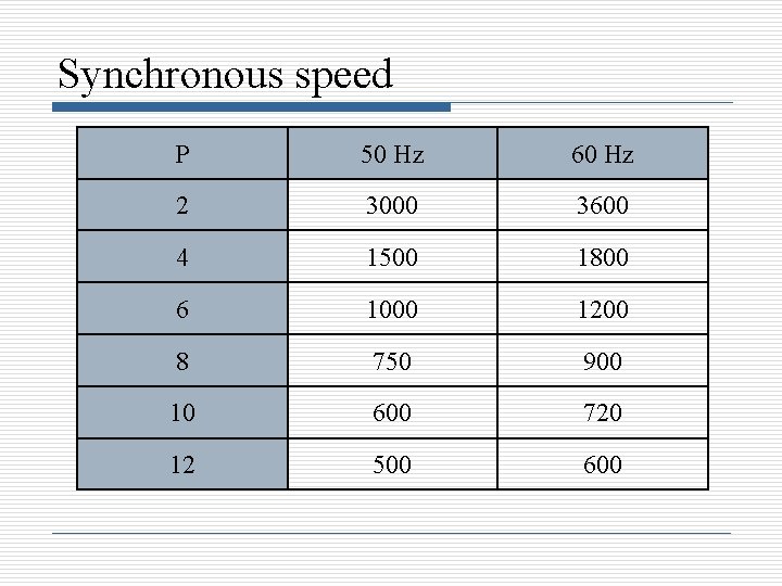 Synchronous speed P 50 Hz 60 Hz 2 3000 3600 4 1500 1800 6 Synchronous speed P 50 Hz 60 Hz 2 3000 3600 4 1500 1800 6