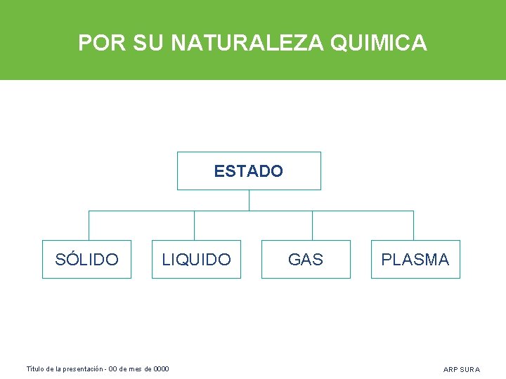 POR SU NATURALEZA QUIMICA ESTADO SÓLIDO LIQUIDO Título de la presentación - 00 de