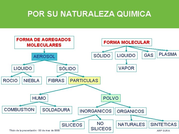 POR SU NATURALEZA QUIMICA FORMA DE AGREGADOS MOLECULARES FORMA MOLECULAR SÓLIDO AEROSOL LIQUIDO ROCIO